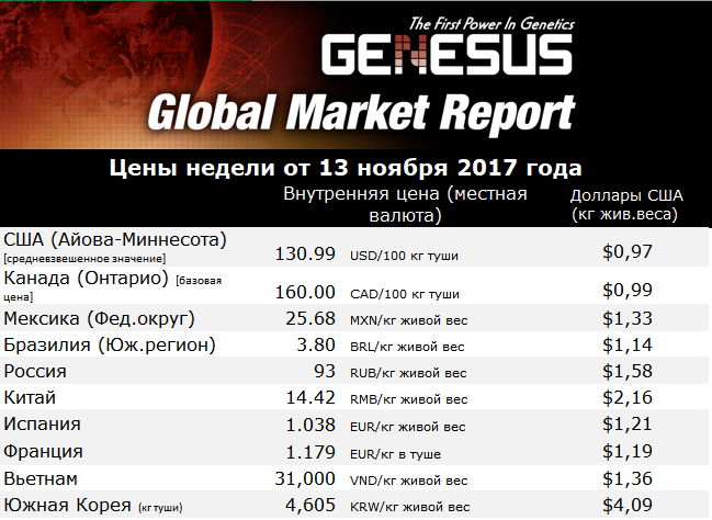Мировые рынки, Россия Ноябрь 2017
