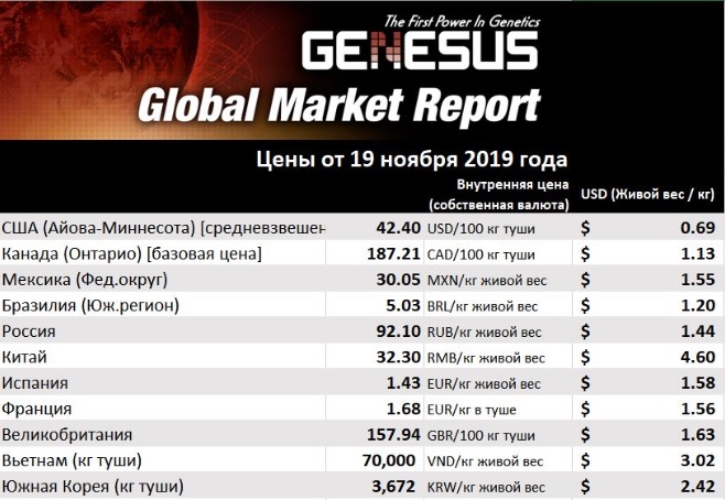 Genesus, обзор мировых рынков. Россия – ноябрь 2019