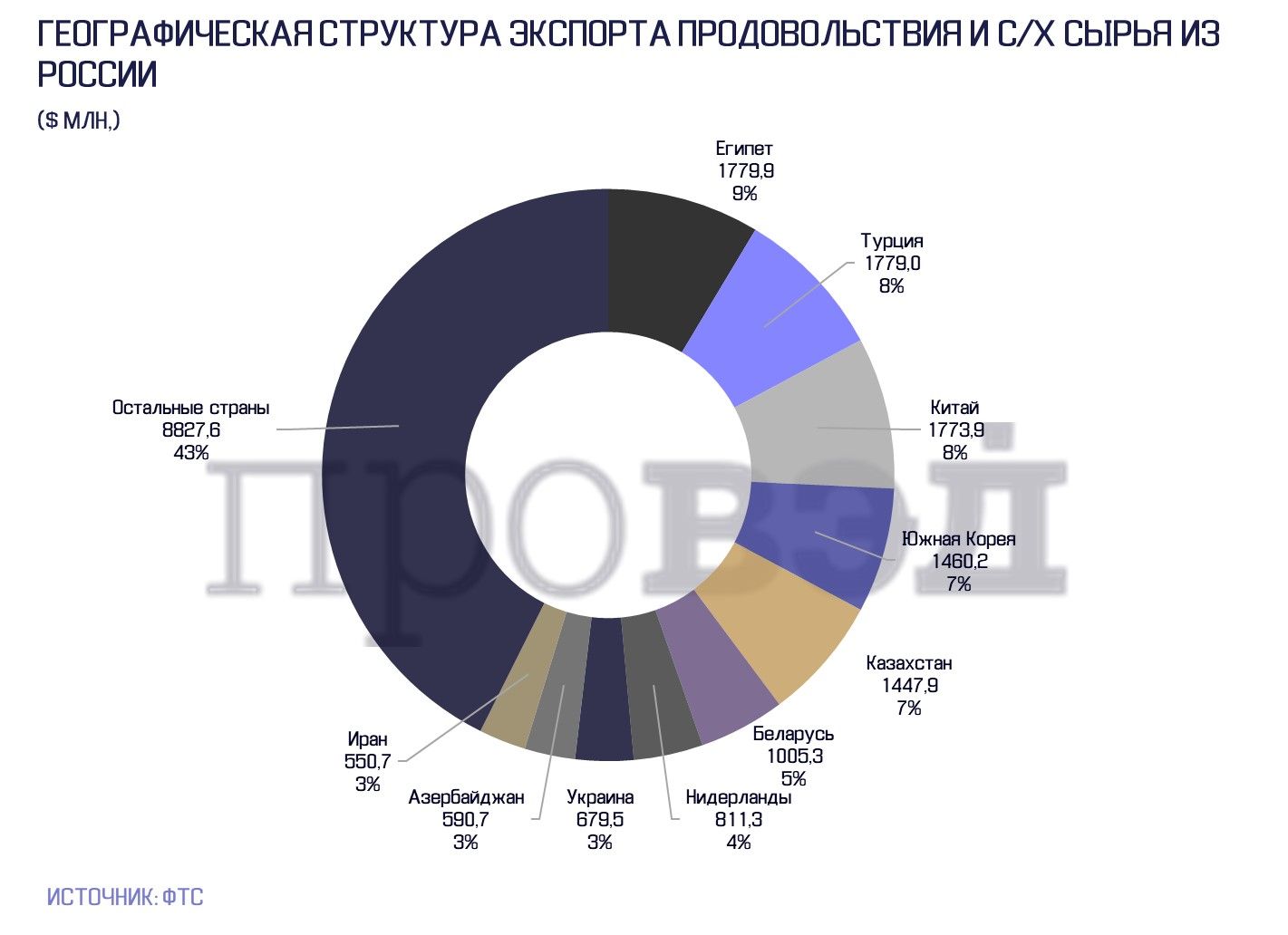 На основе полученных данных постройте диаграмму товарная структура экспорта и импорта россии в