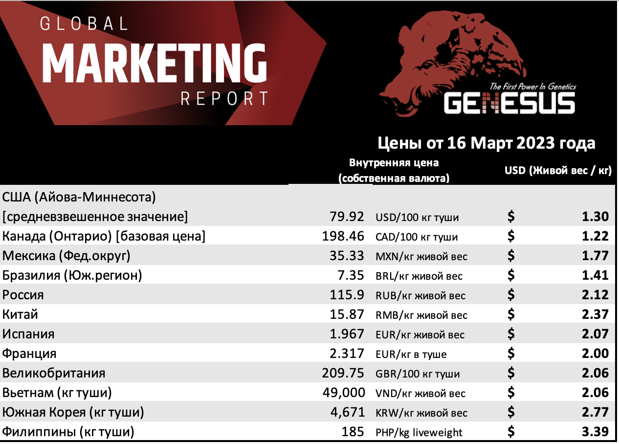 Genesus, обзор мировых рынков. Рынки свинины ЕС и Испании. Март 2023
