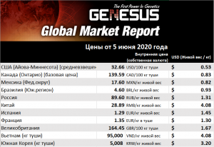 Genesus, обзор мировых рынков. Китай, май 2020