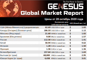 Genesus, обзор мировых рынков: Россия, октябрь 2020
