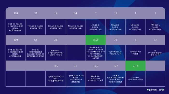 Стимуляция охоты у ремонтных свинок и свиноматок