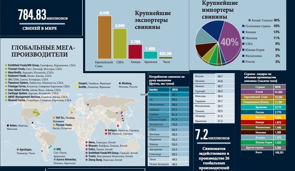 Свиноводство страны производители 3 страны. Страны Лидеры по экспорту свинины. Страны производители свинины. Страны экспортеры свиноводства. Лидеры по производству свинины в мире.