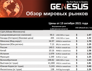 Genesus, обзор мировых рынков. Испания и ЕС, октябрь 2021