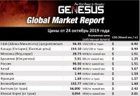 Genesus, отчет о положении дел на глобальном рынке. Китай – октябрь 2019
