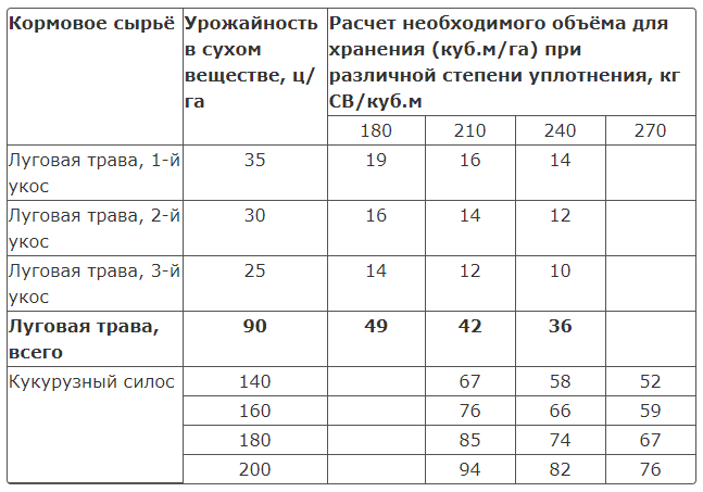 Стоимость Зеленой Массы