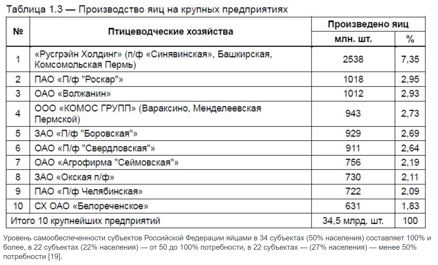 Бизнес план разведение сельскохозяйственной птицы