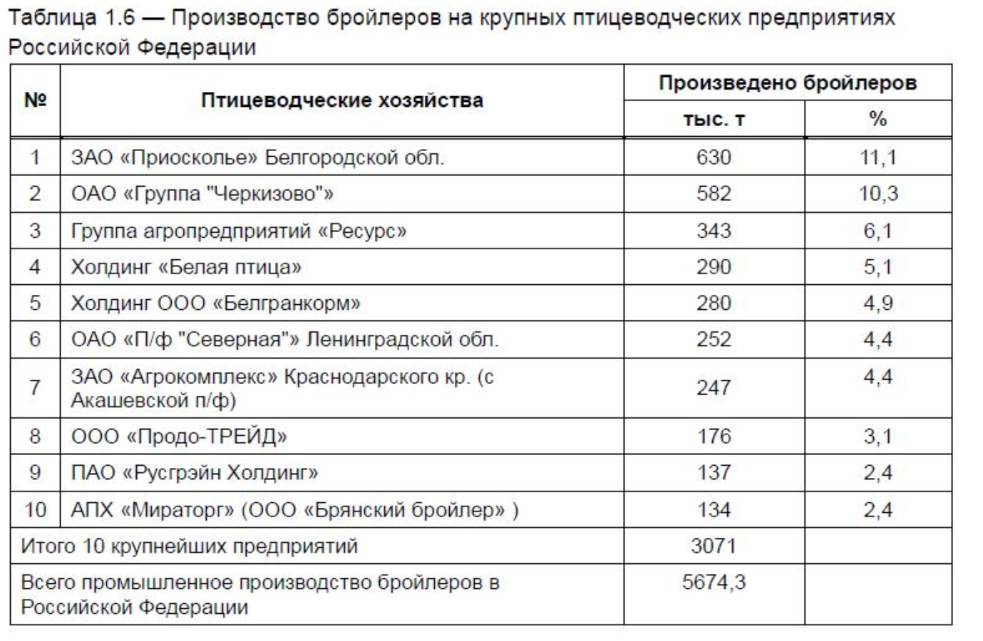 Бизнес план по разведению уток с финансовыми расчетами