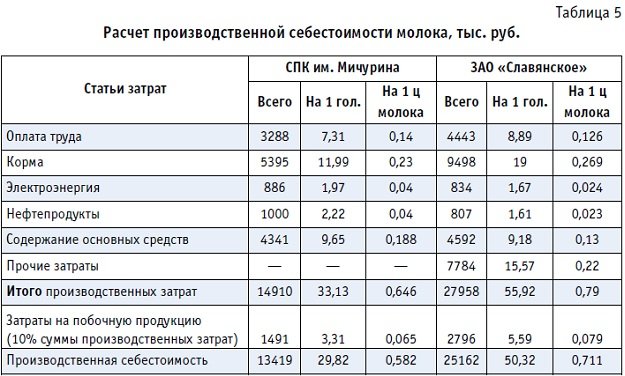 Расчет молока. Себестоимость молока. Производство молока таблица. Калькуляция себестоимости производства молока.