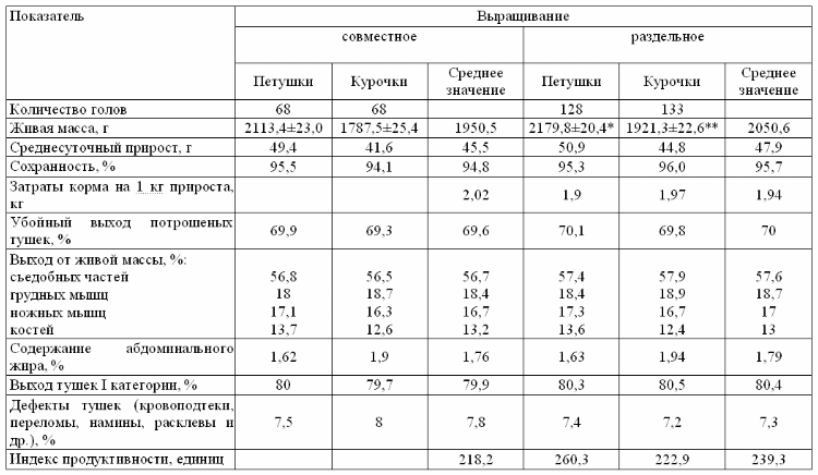 Схема выращивания бройлеров