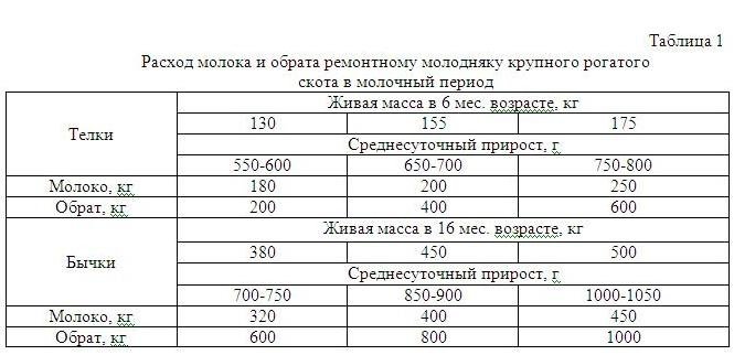 Средняя продолжительность выпойки телят по схемам с пониженным количеством молока составляет