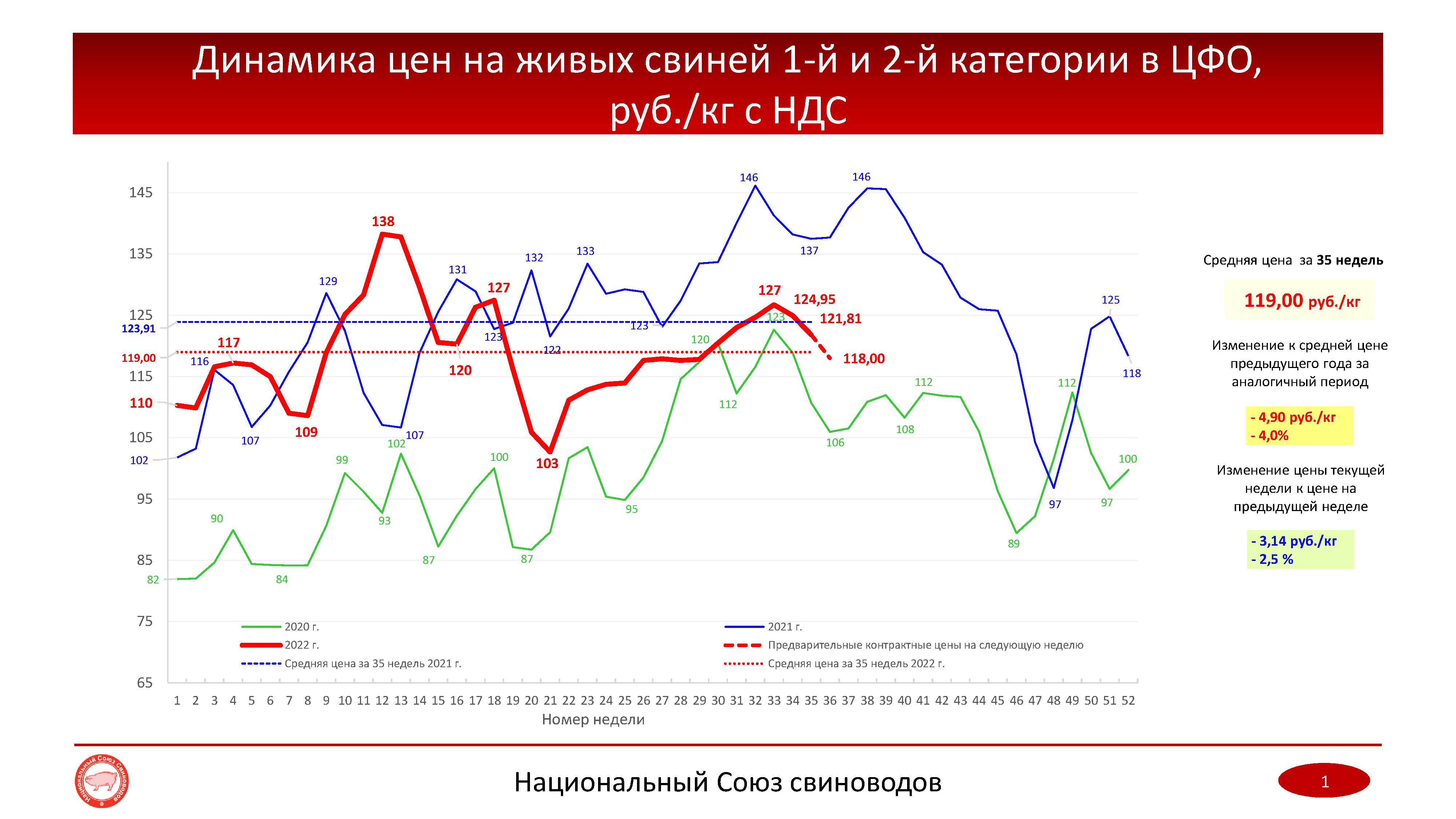 Мониторинг цен НСС на 02.09.2022 г.: новости животноводства