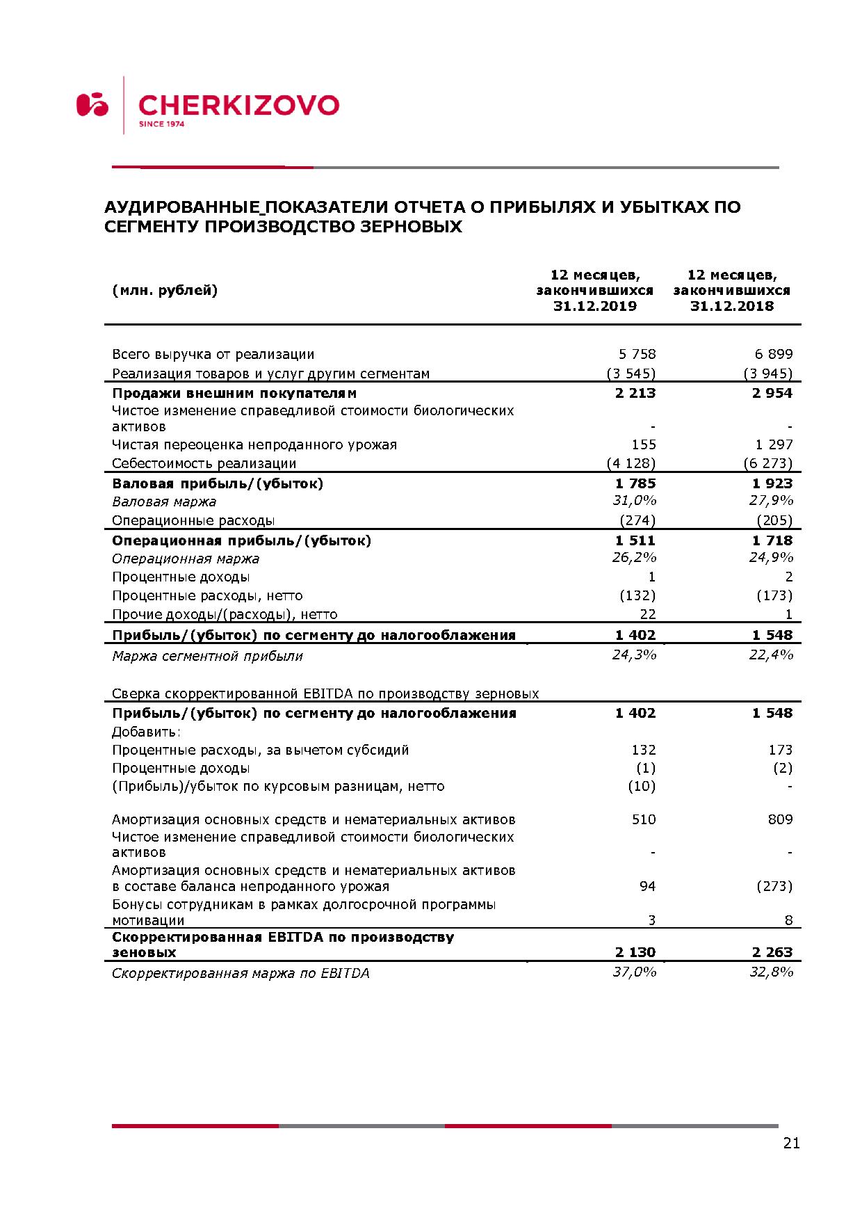 Черкизово отчет. Черкизово годовой отчет. Доходы Черкизово. Операционный убыток это. Заключение о ПАО Черкизово.