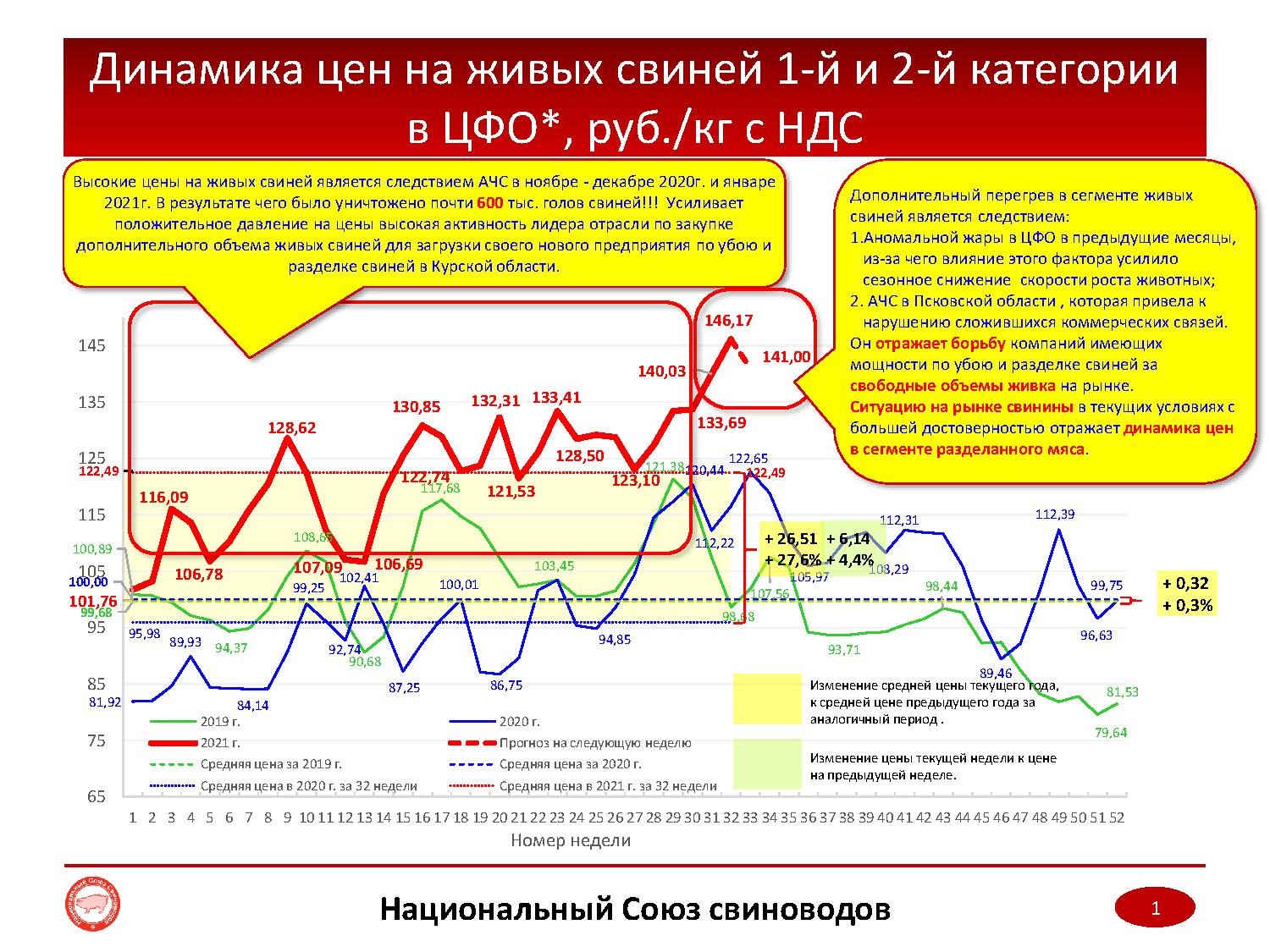 Мониторинг цен НСС на 13.08.2021 г.: новости животноводства