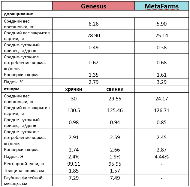 Genesus Genetics. Genesus Beston. Сравнение с 22 и с 23