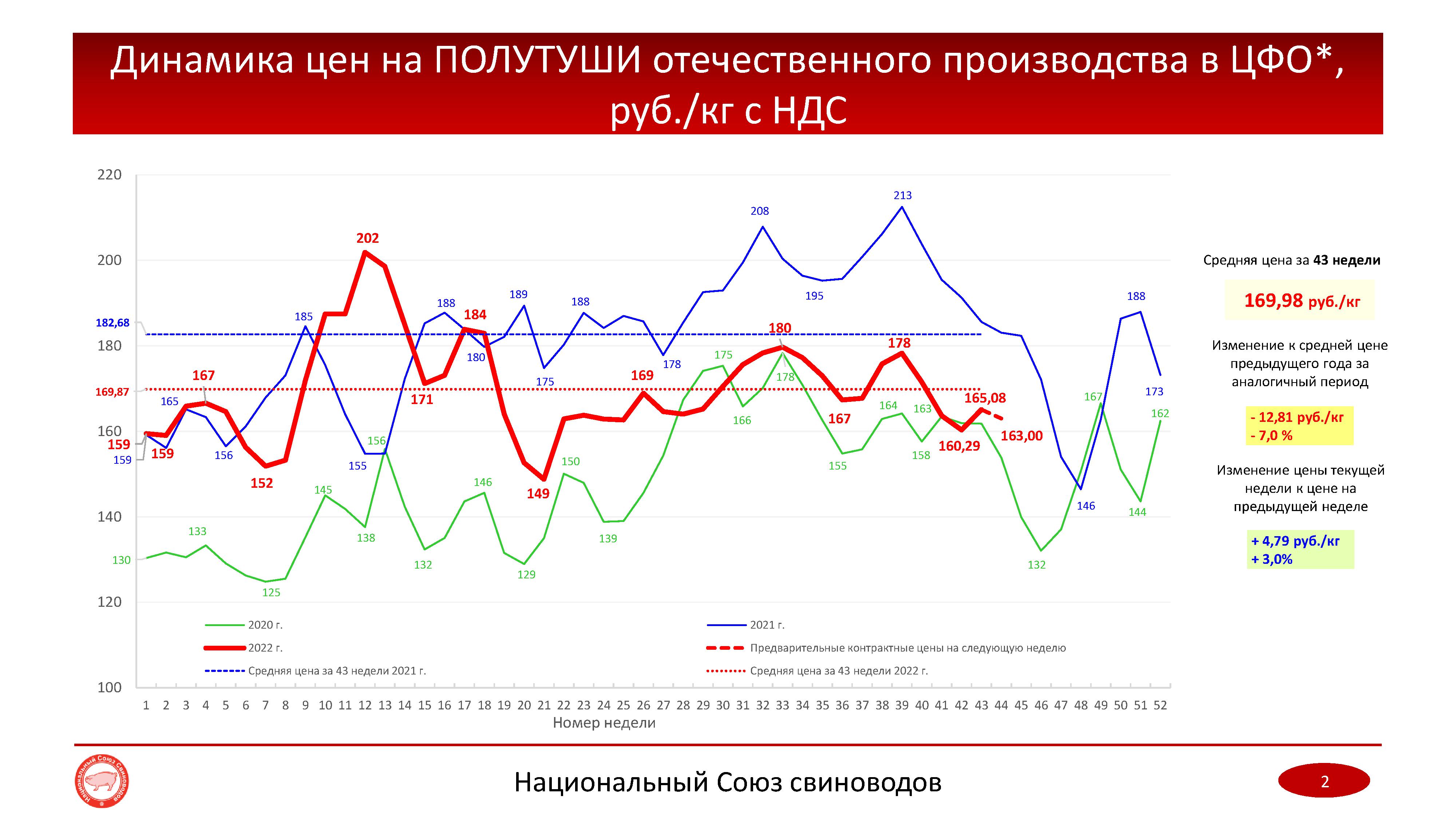 Мониторинг цен НСС на 28.10.2022 г.: новости животноводства