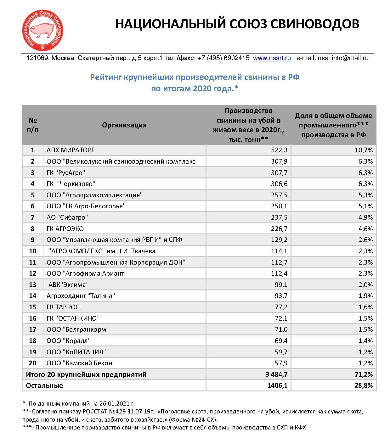 Опубликован «Рейтинг крупнейших производителей свинины в РФ ТОП 20 за 2020  год»: новости животноводства