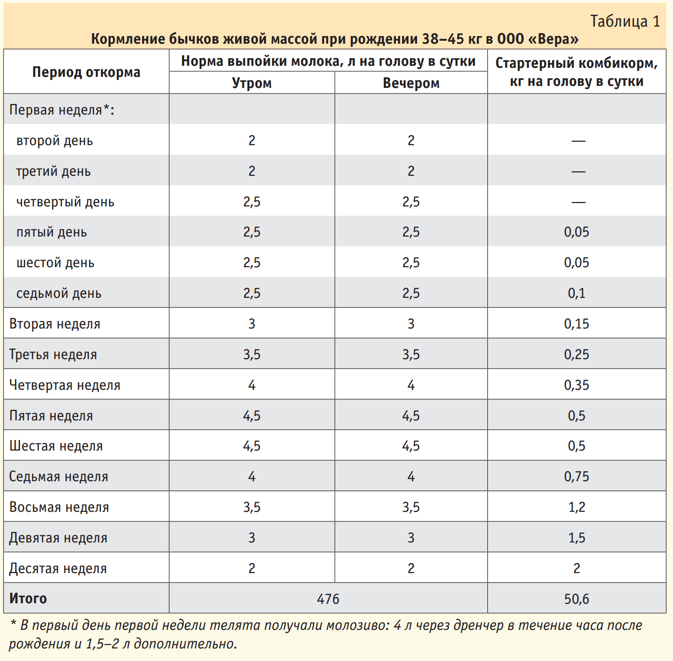 Схема выпойки молока телятам таблица