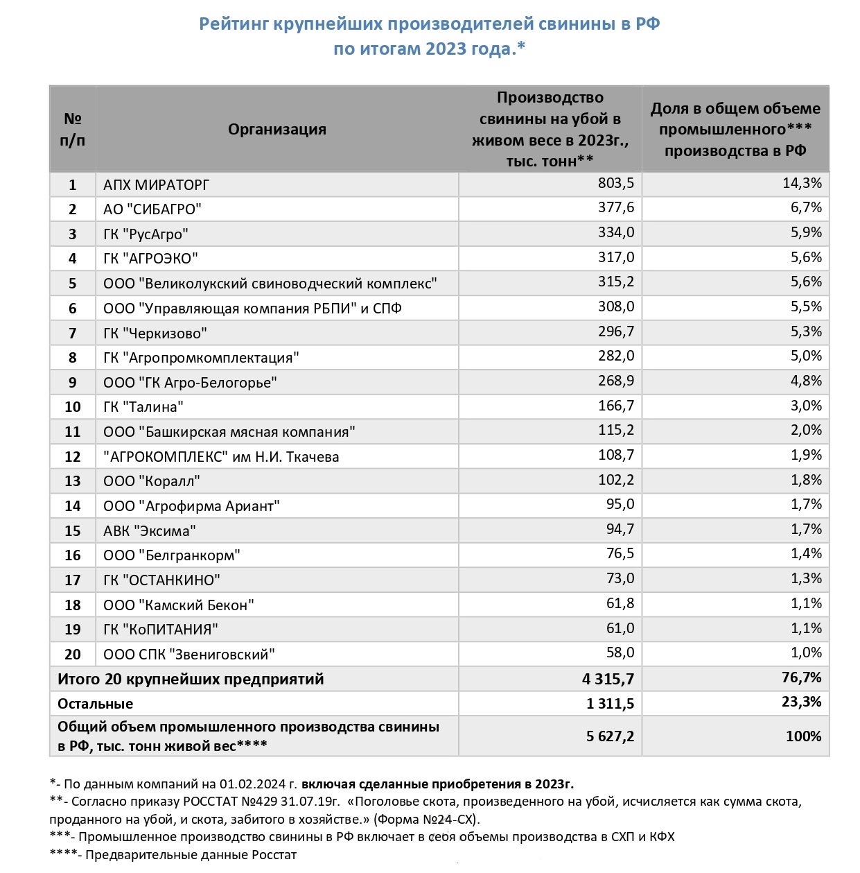 Национальный союз свиноводов опубликовал Рейтинг крупнейших производителей  свинины в РФ ТОП 20 за 2023 год: новости животноводства