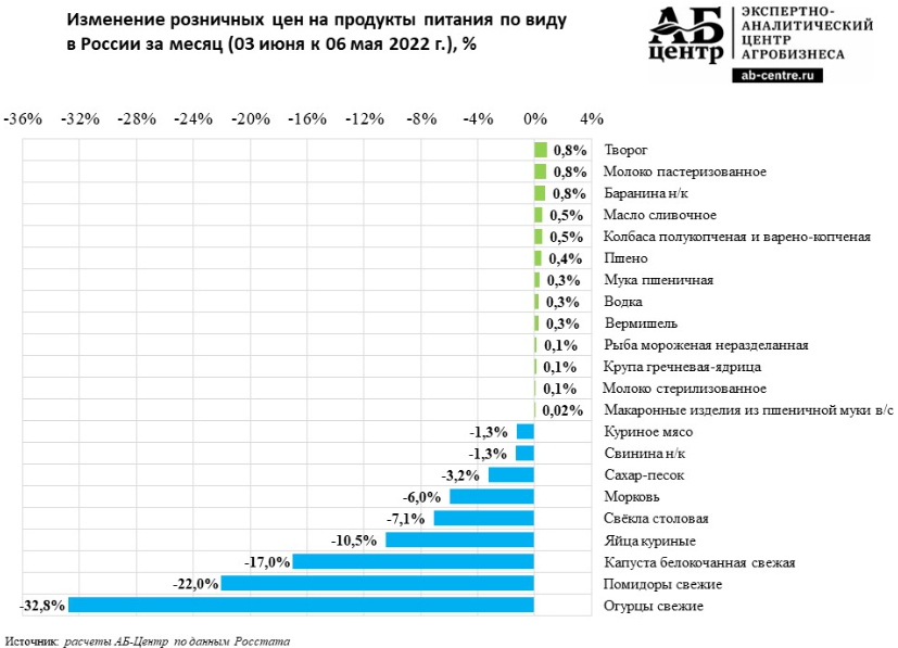 2015 год рост цен. Потребления продуктов питания за 2022 год. Потребление продуктов питания в России 2022. Рост цен на продукты в 2022 в России. Рост цен на продукты питания.