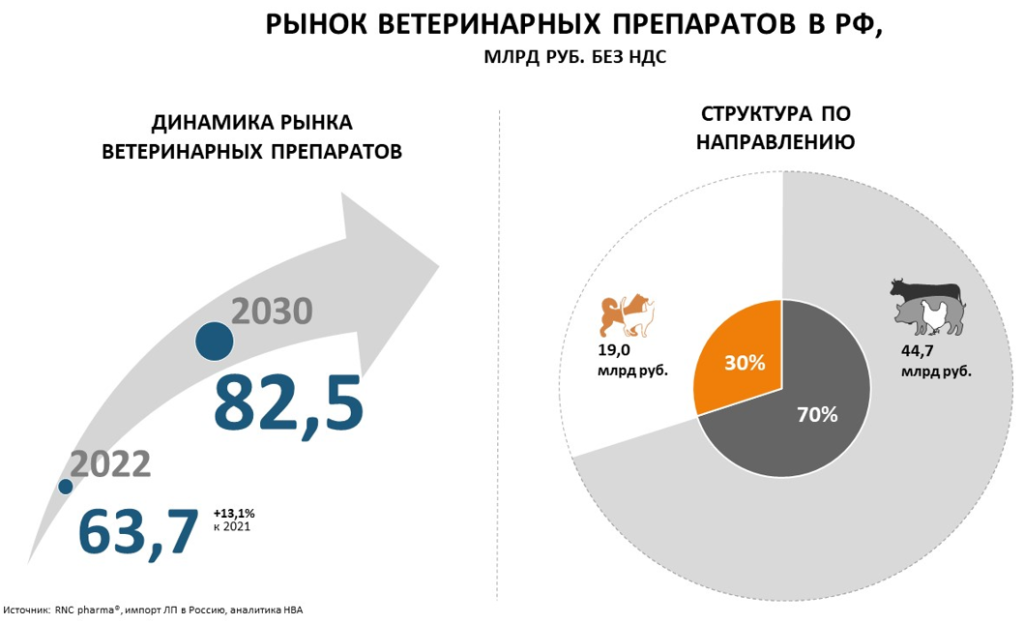 Российский рынок ветеринарной фармацевтики обещает бурный рост