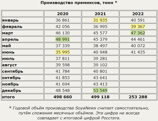 Объем производства увеличился на 8. Статистика по премиксов в России.