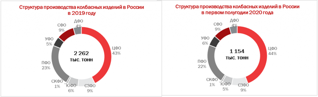 Объемы производства колбасных изделий в России 2021. Объемы производства колбасных изделий в России 2022. Структура рынка колбасных изделий. Структура производства колбасных изделий.