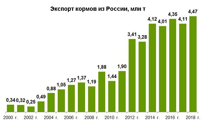 Животноводство в россии диаграмма