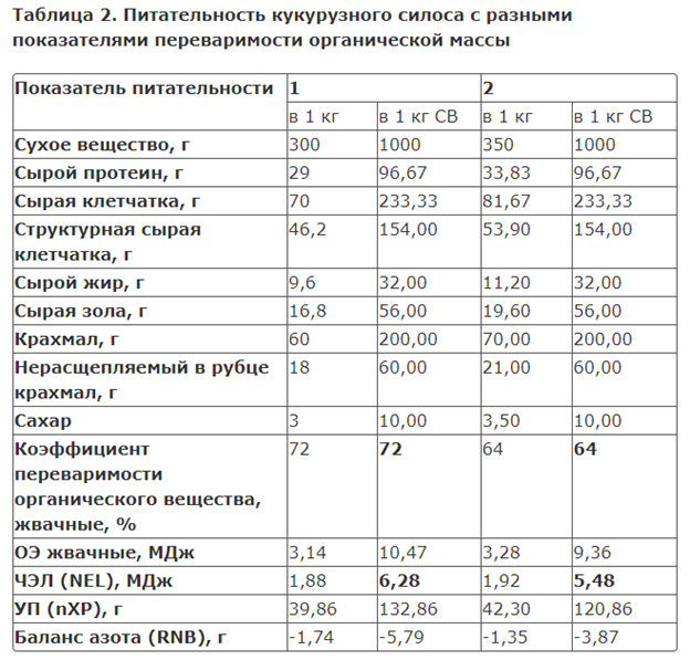 Питательность силоса. Кормоединицы кормов для крс таблица. Питательность силоса. Питательность силоса. Кормовая ценность силоса кукурузного.