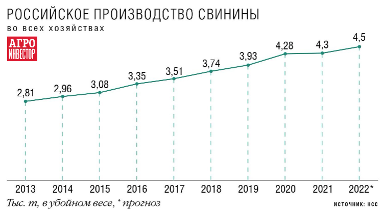 Новая «нормальность» российского свиноводства. Перспективы развития сектора в 2022—2025 годах