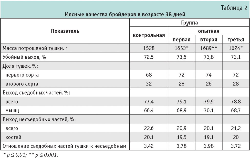 Что такое костный остаток куриный. Смотреть фото Что такое костный остаток куриный. Смотреть картинку Что такое костный остаток куриный. Картинка про Что такое костный остаток куриный. Фото Что такое костный остаток куриный