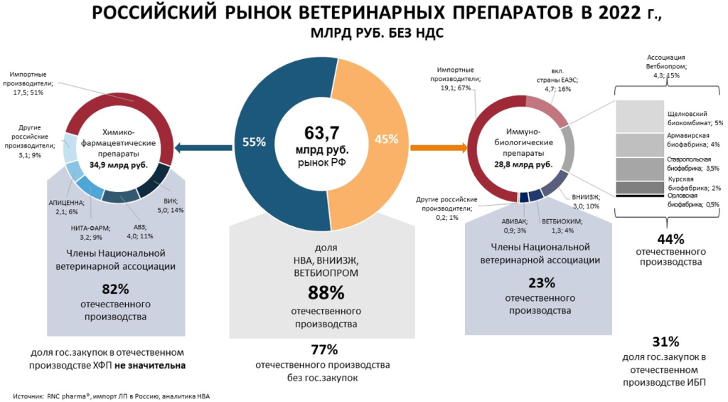 Российский рынок ветеринарной фармацевтики обещает бурный рост