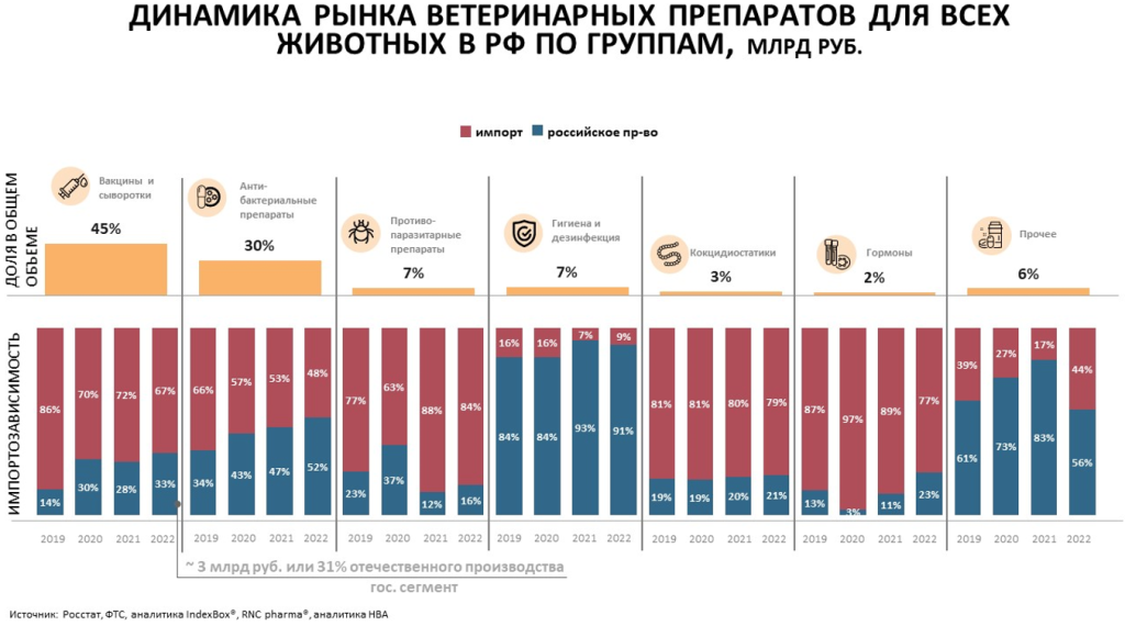 Российский рынок ветеринарной фармацевтики обещает бурный рост