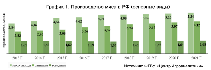 По данным за 2020 год построена диаграмма потребления мяса и мясных продуктов в регионах южного