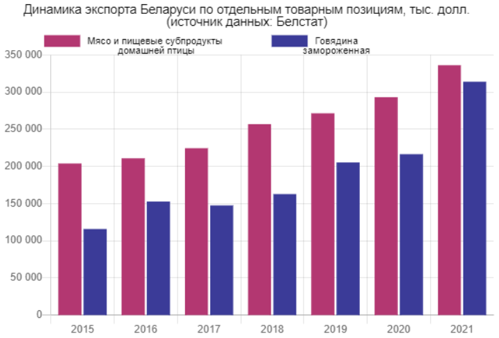 Экспорт белоруссия россия. Экспорт из Беларуси. Экспорт свинины по годам. Динамика экспорта свинины Украиной.