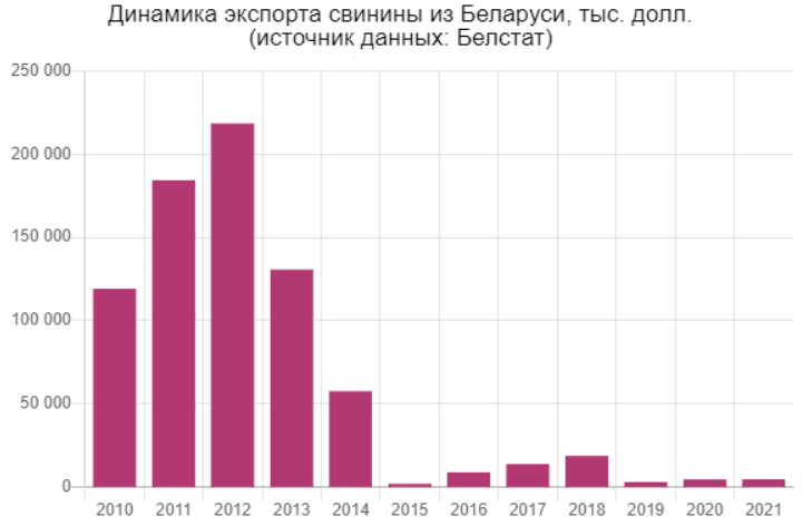 Экспорт свинины в китай. Экспортеры свинины. Экспорт из Беларуси. Беларусь экспорт.