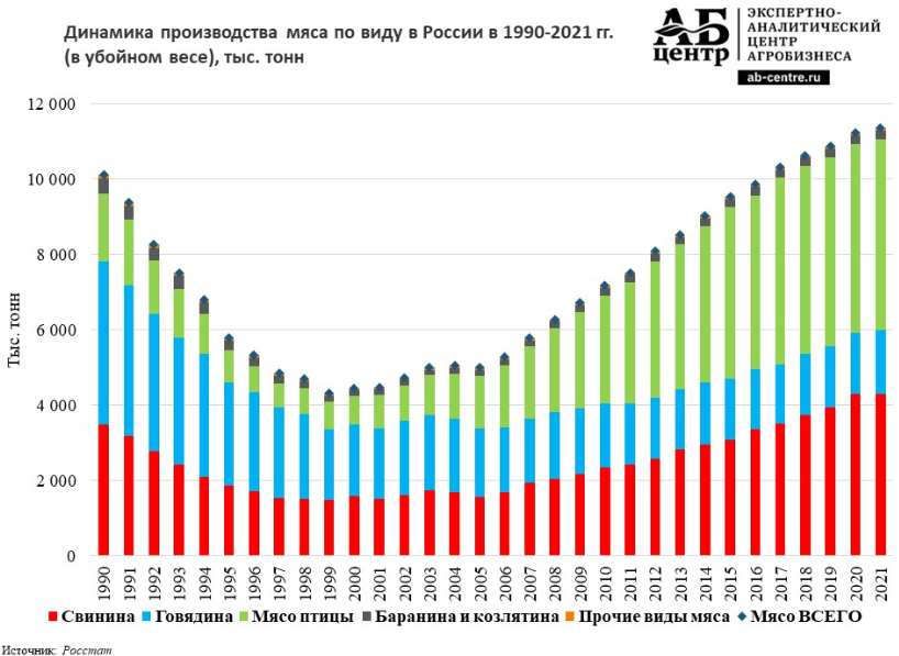 Анализ мясного рынка. Рождаемость в России по годам с 1990. Динамика рождаемости в России на 2022 год. Статистика рынка. Статистика рынка России.