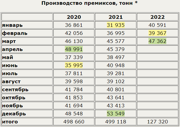 Месячный объем производства