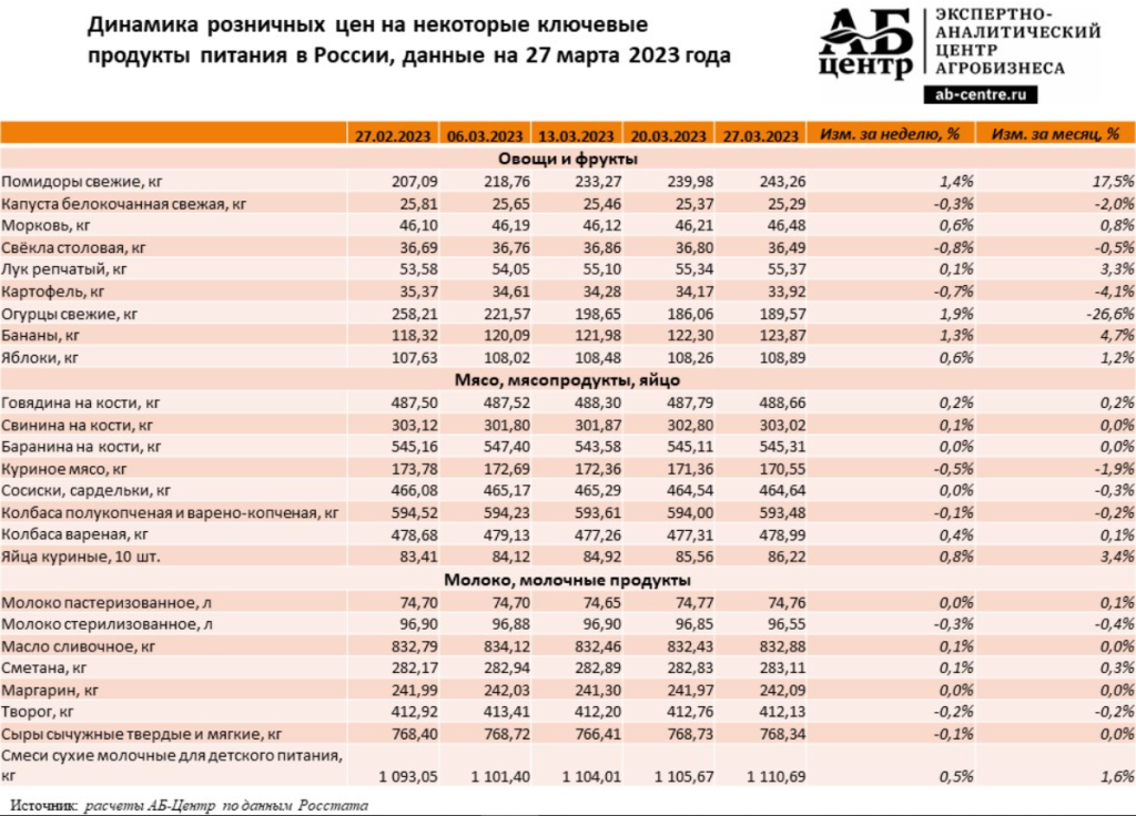 Что подорожает с 1 декабря 2023 года. Динамика цен на продукты в России 2022. Рост цен на продукты в 2022 в России. Динамика цен на продукты питания в России. Продукты питания в 2022.