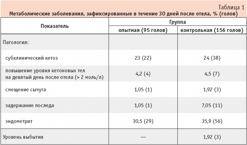 Схема лечения коров после отела