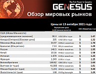 Genesus, обзор мировых рынков. Испания и ЕС, октябрь 2021