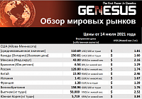 Genesus, обзор мировых рынков Россия, июль 2021
