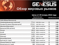 Genesus, обзор мировых рынков Китай. Январь 2022