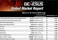 Genesus, обзор мировых рынков Китай, июль 2020